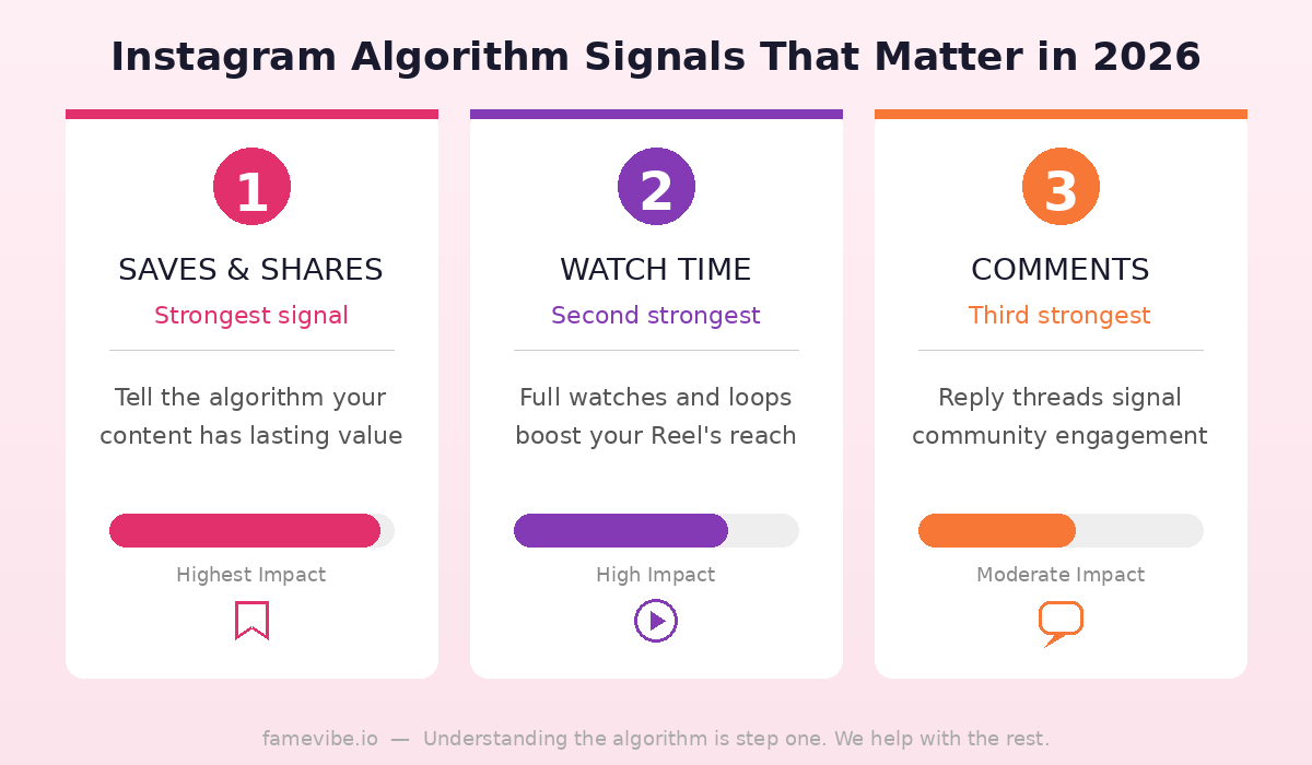 Instagram Algorithm Signals - Saves, Watch Time, Comments