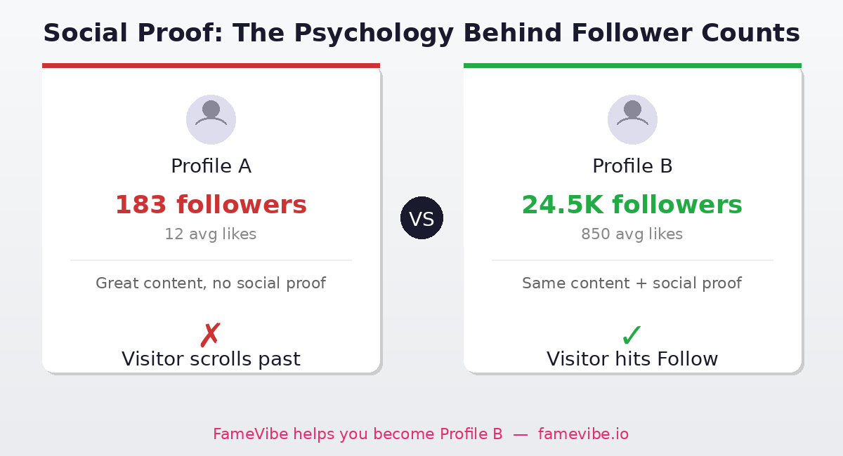 Social Proof Comparison - Profile A vs Profile B