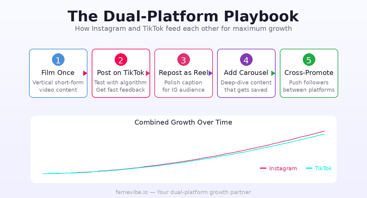 Dual-Platform Strategy - Film Once, Distribute Everywhere